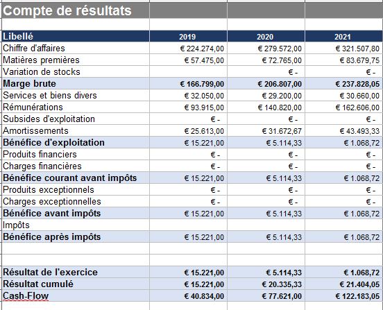 Retraitements les terrains bilan financier image